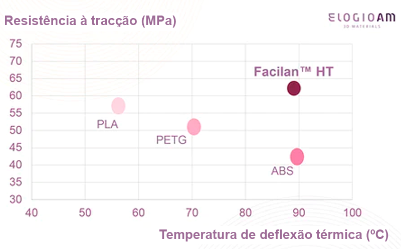 Comparação do filamento Facilan HT com PLA, PETG e ABS